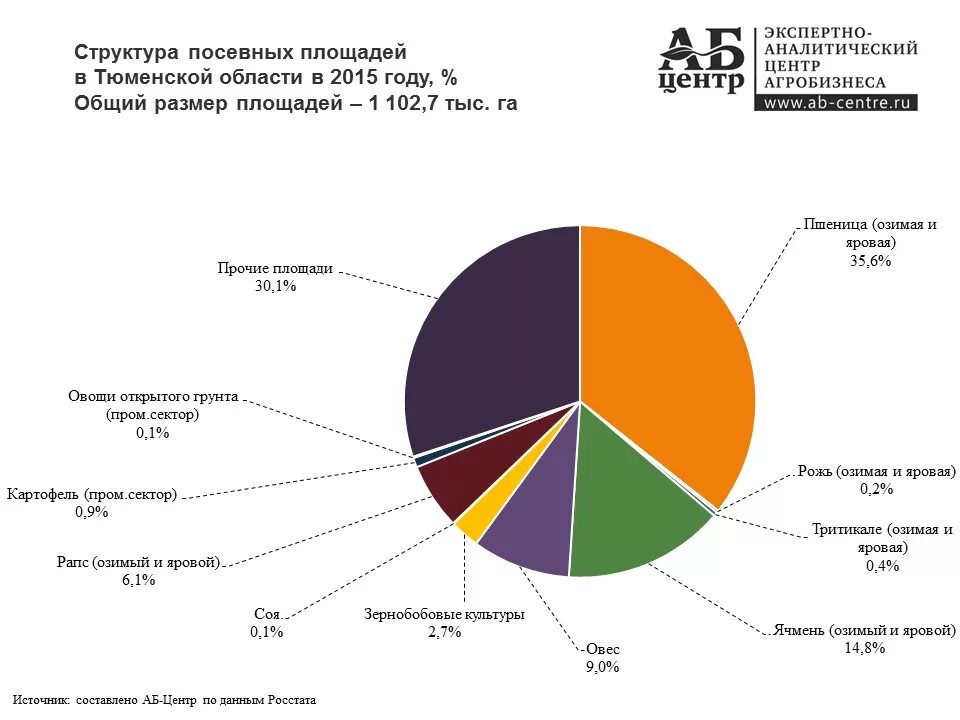 Экономика и управление тюмень. Структура посевных площадей в Тульской области. Структура посевных площадей в Тюменской области. Структура посевных площадей Ростовской области. Сельское хозяйство Новосибирской области диаграмма.