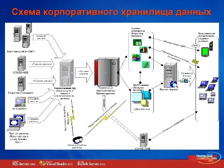 Карта источник данных. КХД корпоративное хранилище данных. Банк данных схема. Схема хранилища банка. Построение хранилищ данных схема.