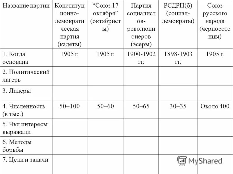 Какие были партии 1905. Политические партии 1905-1907 таблица.