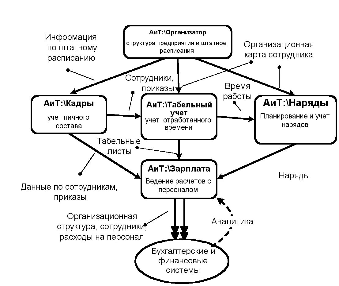 Управление приходом. Программный комплекс АИТ: управление персоналом. Процесс управления персоналом. Процесс учета кадров на предприятии. Схема процесса управления персоналом.