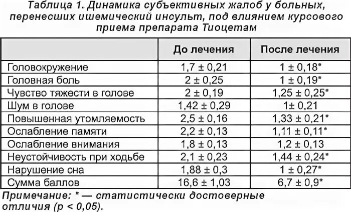 Пульс после инсульта