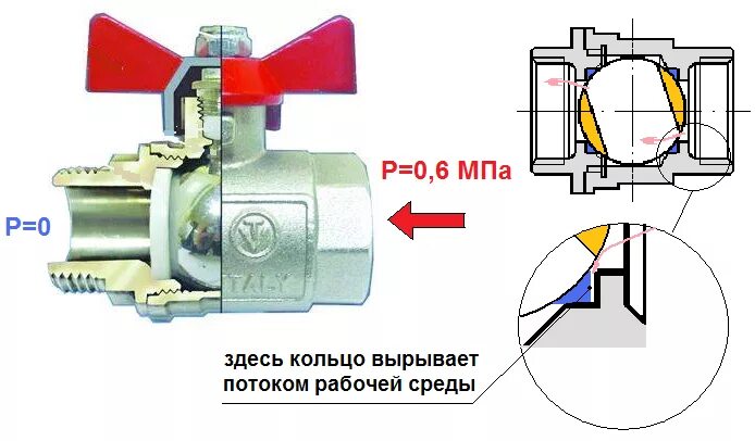 Направление шарового крана