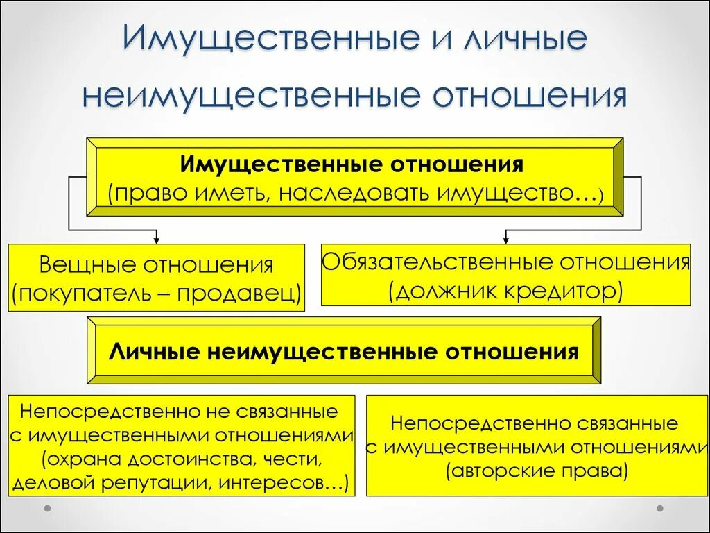 Выберите пример личных неимущественных отношений