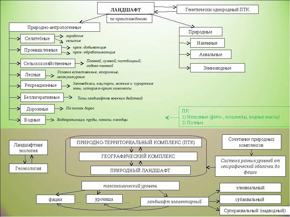 Птк бывают. Природный территориальный комплекс ландшафтоведение ПТК. Виды антропогенных ландшафтов. Типы природных ландшафтов. Виды природно антропогенных ландшафтов.