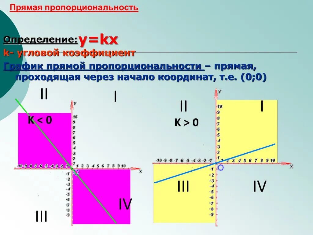 Что является прямой пропорциональностью. График прямой пропорциональности. Прямая пропорциональность. Графика прямой пропорциональности. Графики прямой пропорциональности.