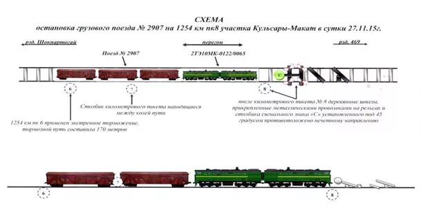 Полное торможение поезда. Первая ступень торможения грузового поезда. Управление тормозами грузового поезда. 1 Ступень торможения грузового поезда. Ступени торможения в грузовых поездах.