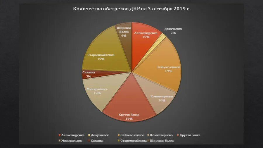 Статистика донбасса. Статистика погибших на донбассе по годам. Статистика обсе по донбассу с 2014 года. Статистика донбасса. Статистика донбасса.