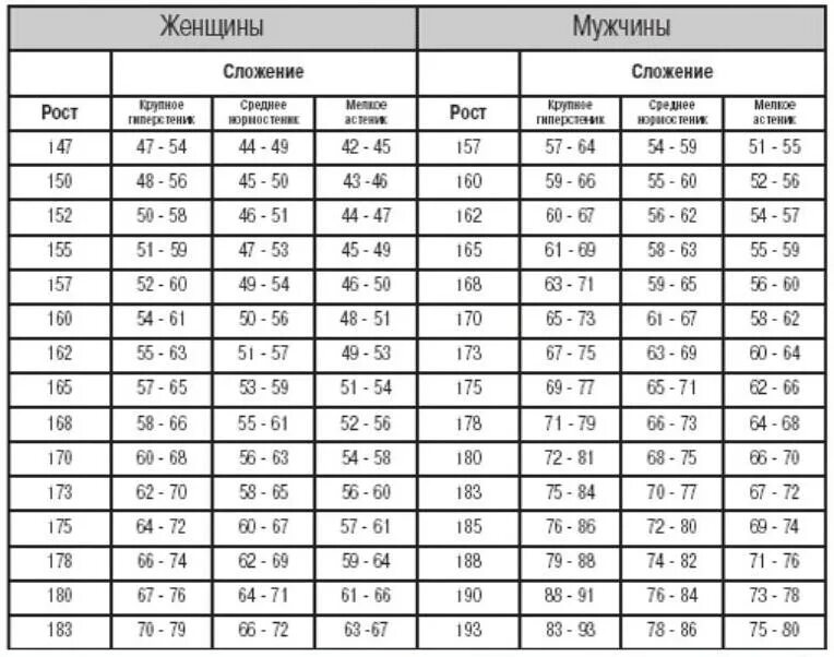 Рост вес и сколько весит. Вес у мужчин норма по возрастам и росту таблица. Таблица правильного соотношения роста веса и возраста. Таблица соответствия роста и веса для женщин. Таблица правильного соотношения роста веса и возраста для женщин.