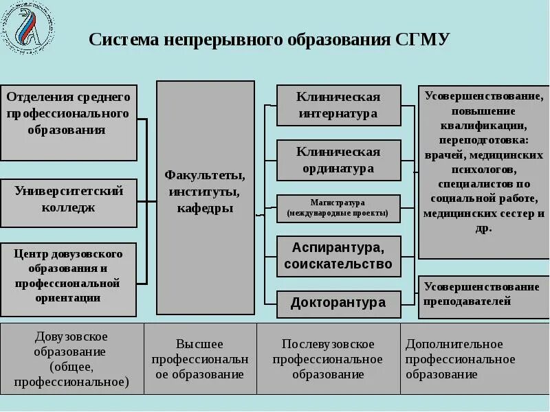 Структура профессионального образования. Система профессионального образования схема. Структура непрерывного образования. Структура непрерывного профессионального образования. Государственная система управления высшим образованием