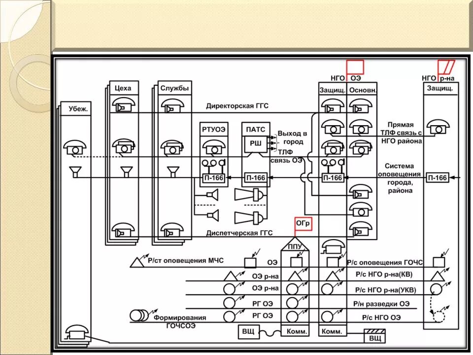 Анализ организации связи. Схема связи при го и ЧС. Схема оповещения и связи в организации. Схема организации связи объекта. Схема организации связи в ЧС.