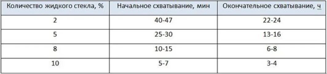 Замедлитель для мытого бетона. Жидкое стекло для кладочного раствора. Полипласт замедлитель схватывания бетона. Мыло для раствора. Пластификатор расход.