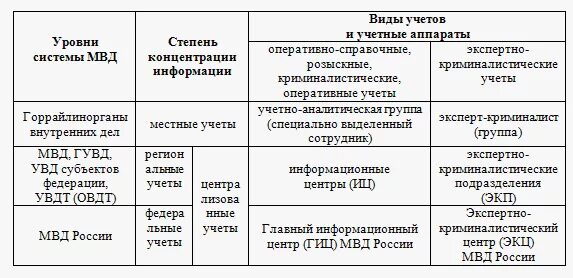 Виды экспертно криминалистических учётов ОВД. Таблица криминалистических учетов. Система криминалистических учетов органов МВД. Виды учетов в ОВД.