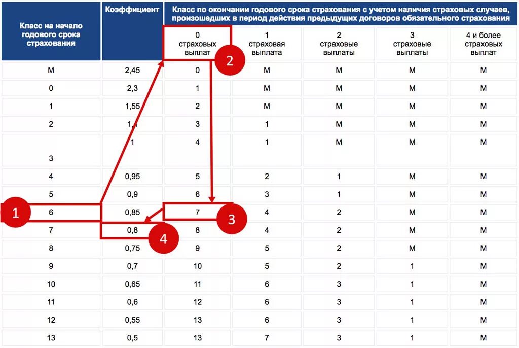 Что такое коэффициент КБМ В страховке 0.83. Коэффициент «бонус-малус» (КБМ) : 0.46. Коэффициент бонус-малус таблица РСА. КБМ – коэффициент бонус-малус 1.55. Кбм по правам