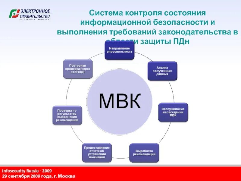 Системы контроля и безопасности. Контроль информационной безопасности. Мониторинг систем безопасности. Структура системы мониторинга ИБ. Мониторинг иб