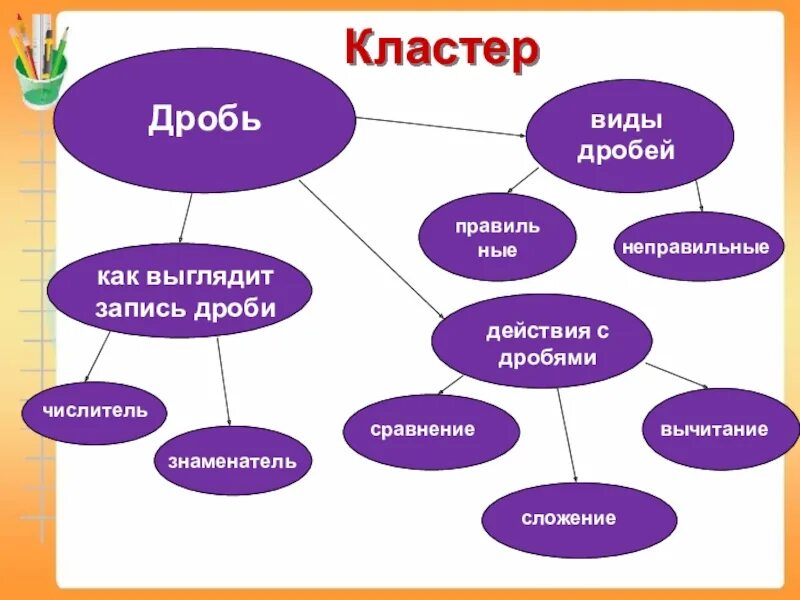 Кластер. Кластер по математике. Клистер на уроке математики. Кластер на уроке.