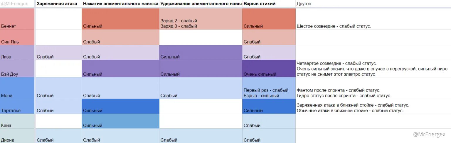 Резисты геншин. Урон элементальных реакций Геншин. Реакции Геншин Импакт. Реакции первого порядка Геншин. Таблица реакций Genshin Impact.