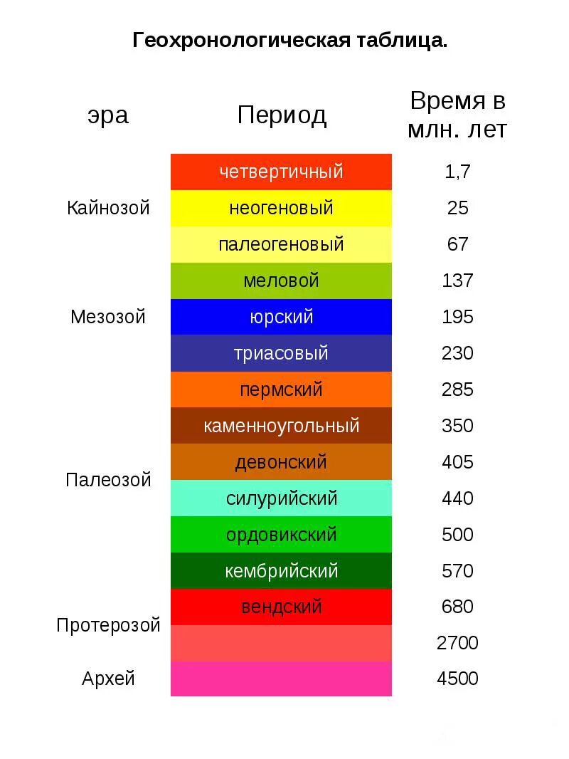 эры в порядке возрастания. периоды хронологической истории земли. геология таблица геологических периодов. таблица периодов кайнозой мезозой. периоды геологическрй истории зе ли.