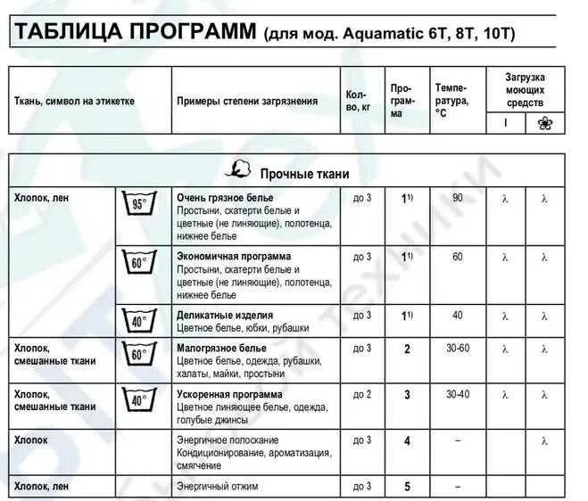 Время режимов стирки стиральной машине. Стиральная машина Candy Aquamatic 3,5 режимы. Режимы стирки в стиральной машине Candy Aquamatic. Машинка акваматик 3.5 кг режимы стирки. Стиральная машина Candy 6кг программы.