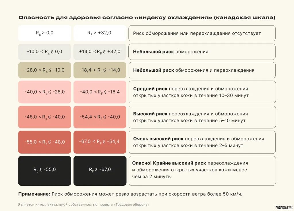 Запрещаются работы на воде при скорости ветра. Таблица ветро холодового индекса. индекс опасности. индекс ветра что это. ветрохолодовой индекс.