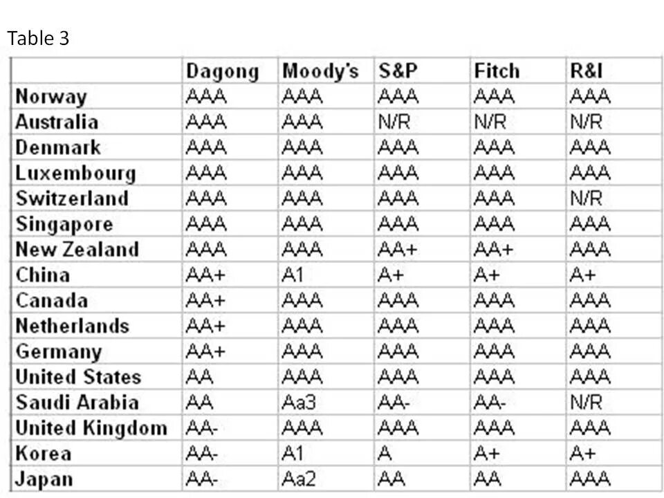 S p rating. Таблица рейтингов Fitch. Дагонг. Мудис таблица. Таблица рейтингов Moody's.