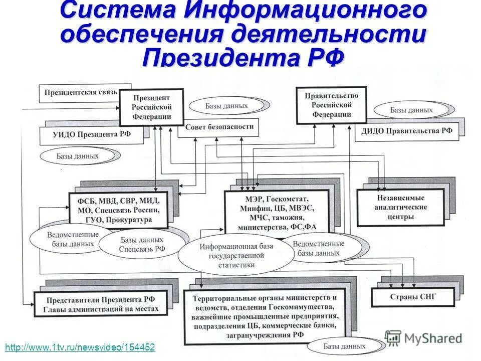 Технологии государственного и муниципального управления. Информационные системы в государственном и муниципальном управлении. Информационное обеспечение органов государственного управления. Гос документационного обеспечения управления. Функции информационного обеспечения.