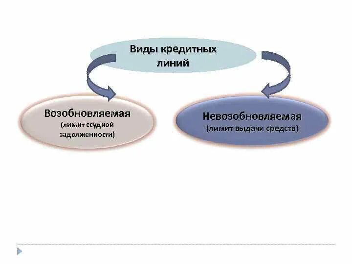 Ооо долг кредит. Кредитная линия с лимитом выдачи это возобновляемая. Кредитная линия с лимитом выдачи и лимитом задолженности отличия. Лимит выдачи и лимит задолженности. Кредитная линия схема.