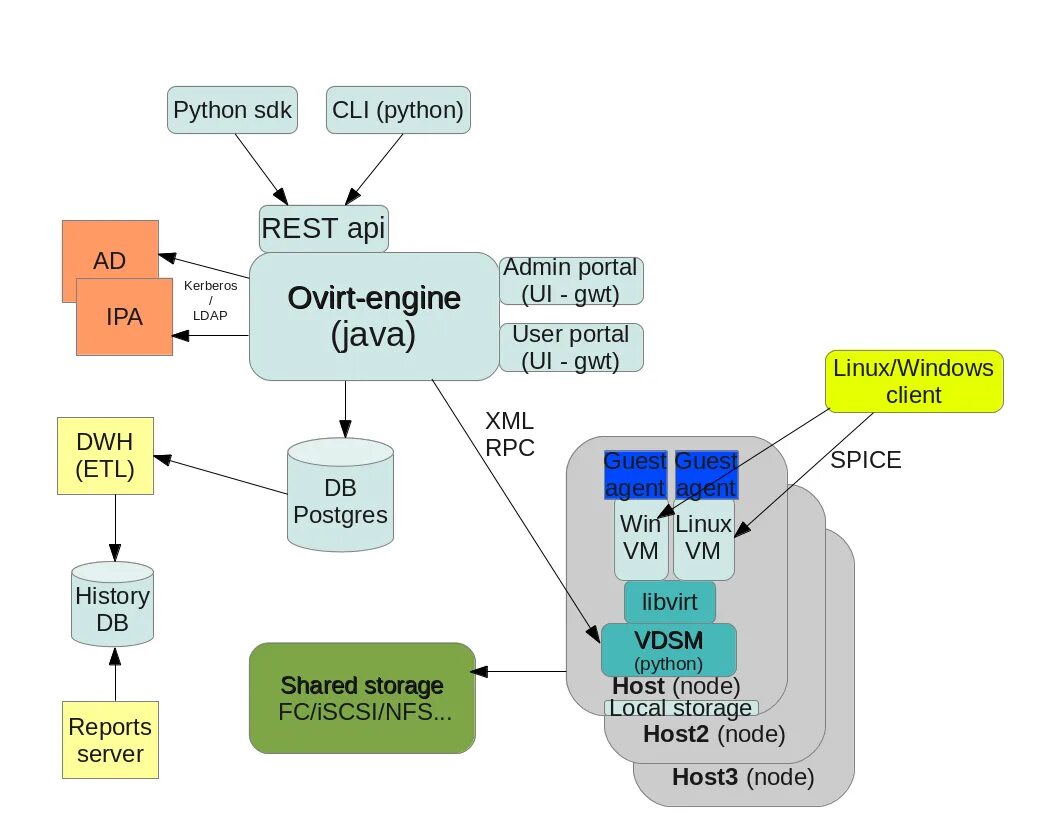 OVIRT. Гипервизор OVIRT. Zvirt архитектура. OVIRT engine. Guest tools