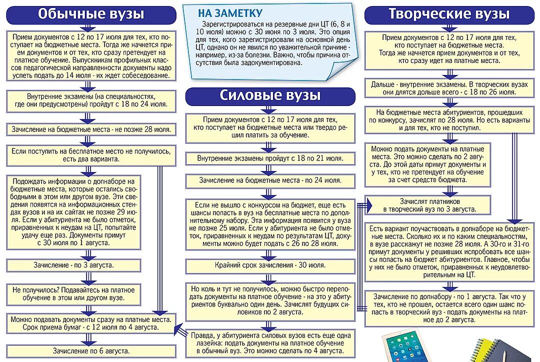 Сколько можно подать заявлений в вузы. Во сколько учебных заведений можно подать документы. Порядок подачи документов в вузы. Прием документов бюджет вуз. Сколько вузов подать документы.