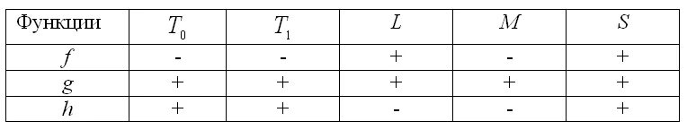 T 0 a f x. Принадлежность функции к классам. Класс функций m. Класс t0 t1. Классы t0 t1 s m l.