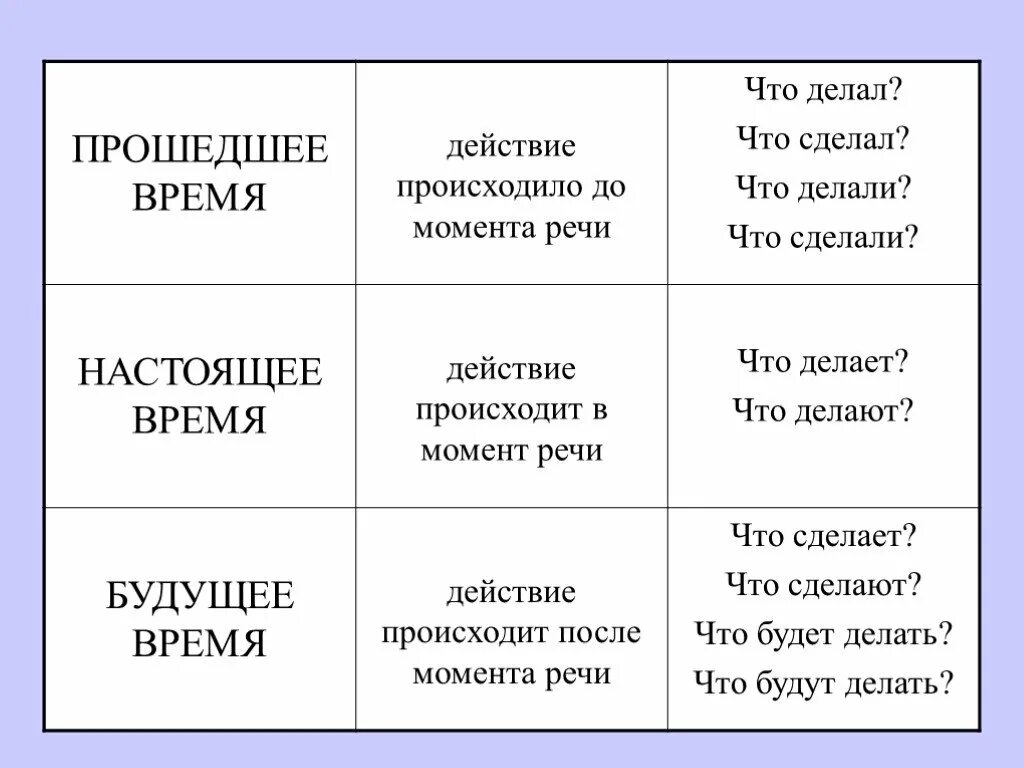 Действие происходит в момент речи. До момента речи. Глаголы до момента речи. Действие происходит до момента речи:. Действия происходящие в момент речи