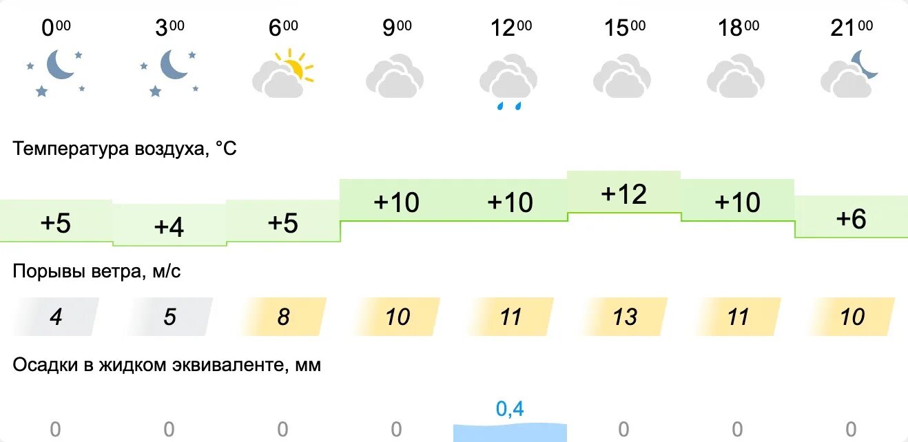 Погода омске на 3 дня 10. Погода на 31. Погода на сегодня. Погода на вторник. Прогноз погоды на воскресенье.