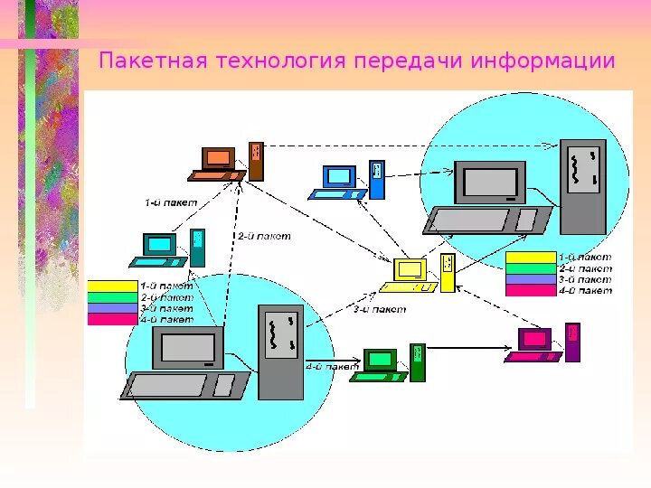 Технология передачи информации в сети. Пакетная технология передачи информации. Пакетная технология передачи информации в глобальной сети. Пакетная технология передачи информации в глобальной сети схема. Пакетная технология это.