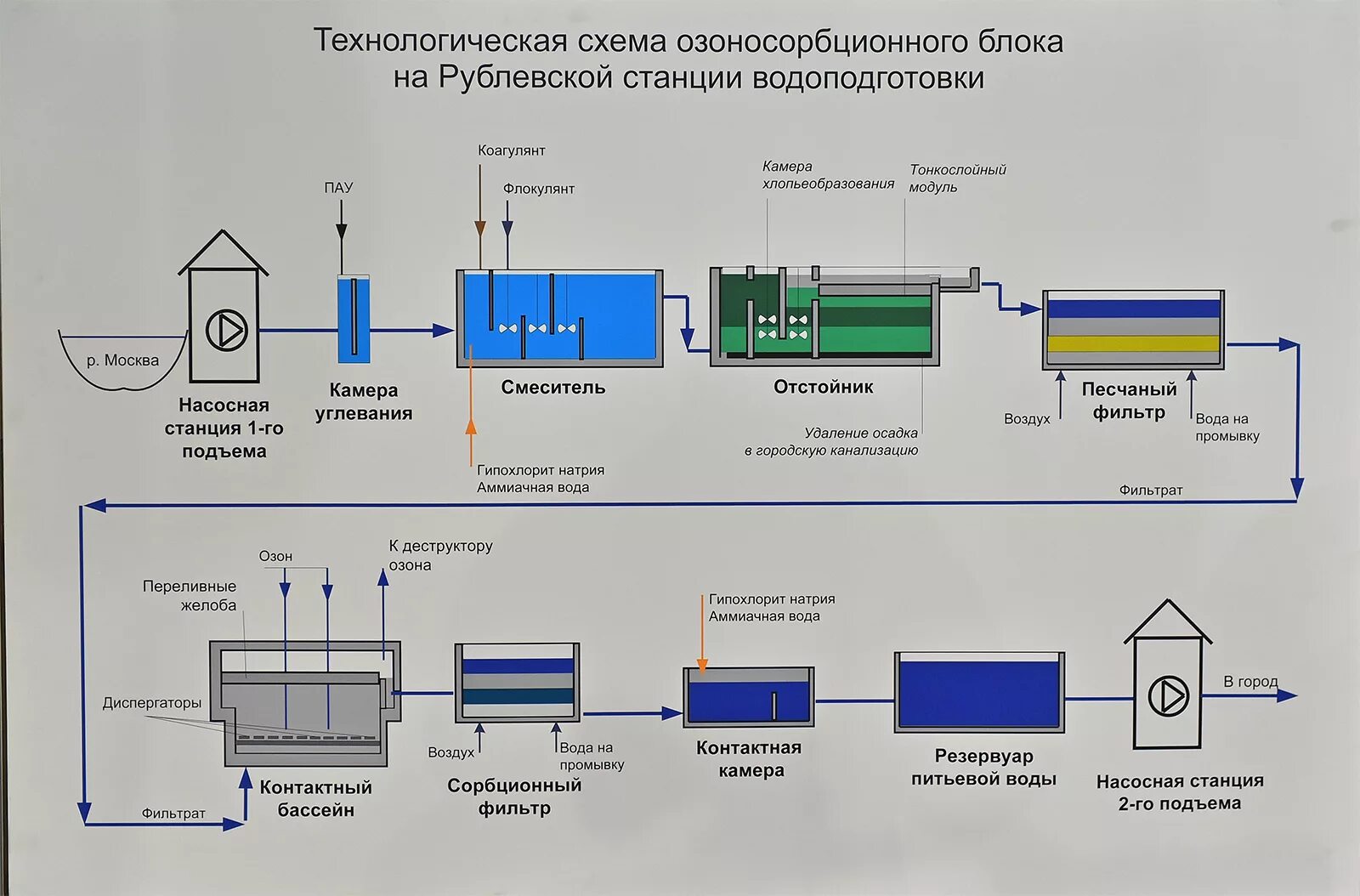 Процесс водоподготовки. Схема очистки питьевой воды на очистных сооружениях. Схема водопроводных очистных сооружений. Двухступенчатая технологическая схема очистки воды. Водоочистные сооружения для питьевой воды схема.