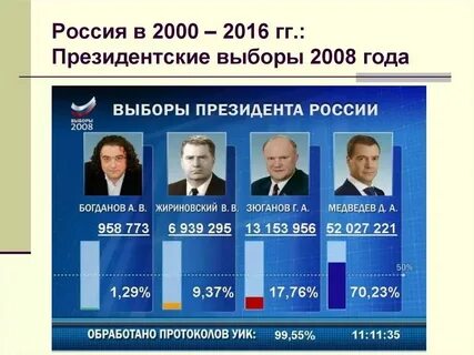 Какое количество голосов на выборах