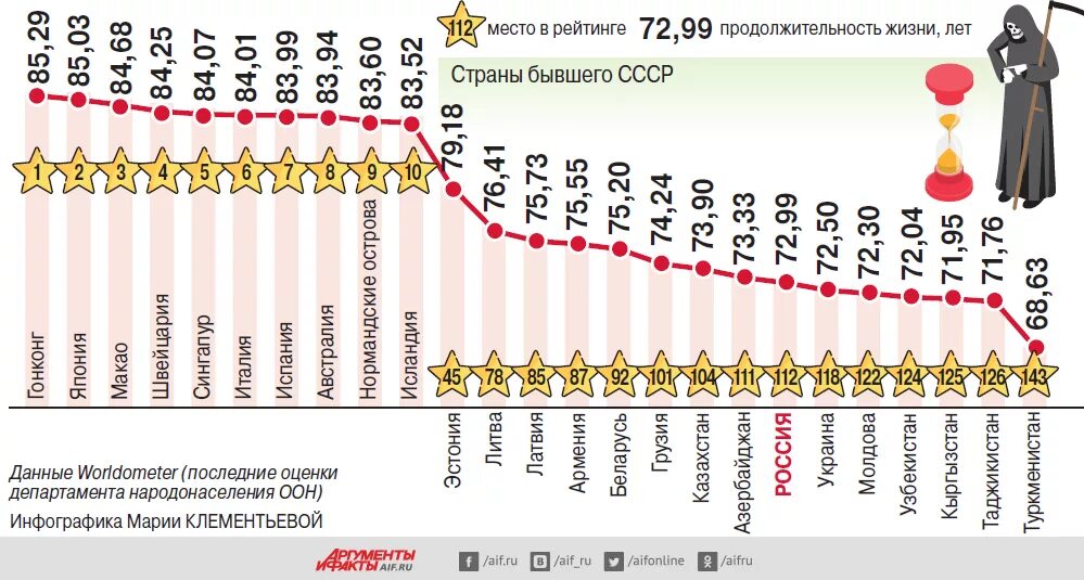 Росстат продолжительность жизни 2023. Средняя Продолжительность жизни в России в 2020 году. Средняя Продолжительность жизни в России 2020 статистика. Статистика средней продолжительности жизни в мире. Средняя Продолжительность жизни таблица.