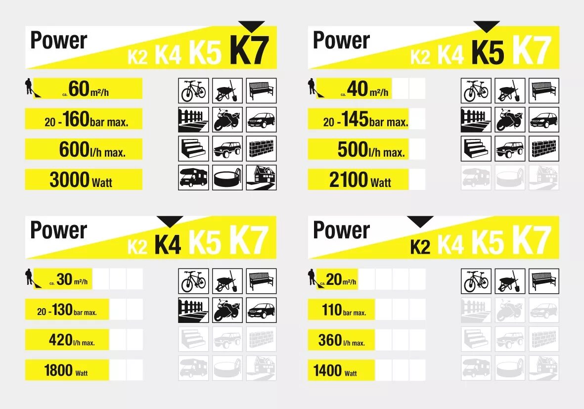 Какой мощности мойки высокого давления. Мойка высокого давления Керхер таблица. Мойка высокого давления Керхер градация. Сравнительная таблица моек Karcher. Классификация моек Керхер.