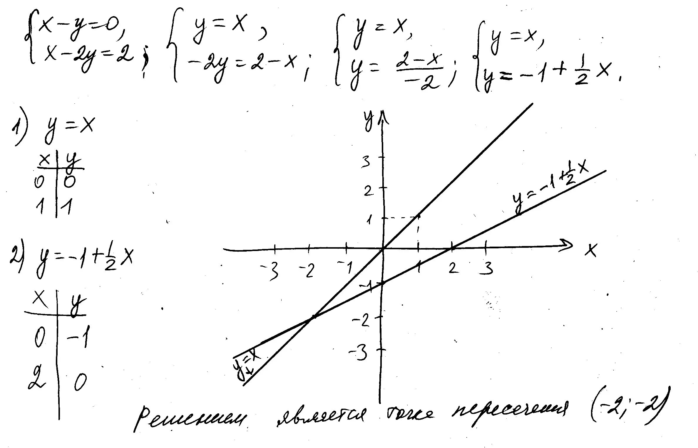 Решите графически систему уравнений y x2+2x. Решите систему уравнений способом графическим x +y=0 x+2y=2. Решите графически систему уравнений x^2 +y^2. Решите графически систему уравнений y=x^2 x=y-2.