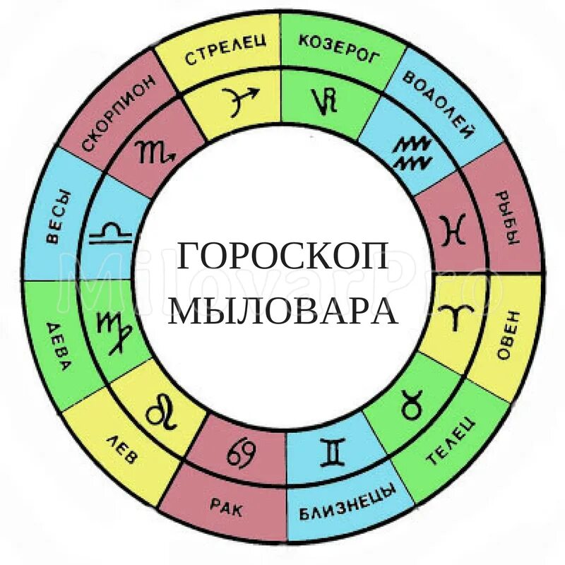 Совместимость стихии зодиака. Зодиакальный круг стихии. Зодиакальный круг знаков зодиака по стихиям. Стихии знаков астрология. Знаки зодиакапт стихиями.