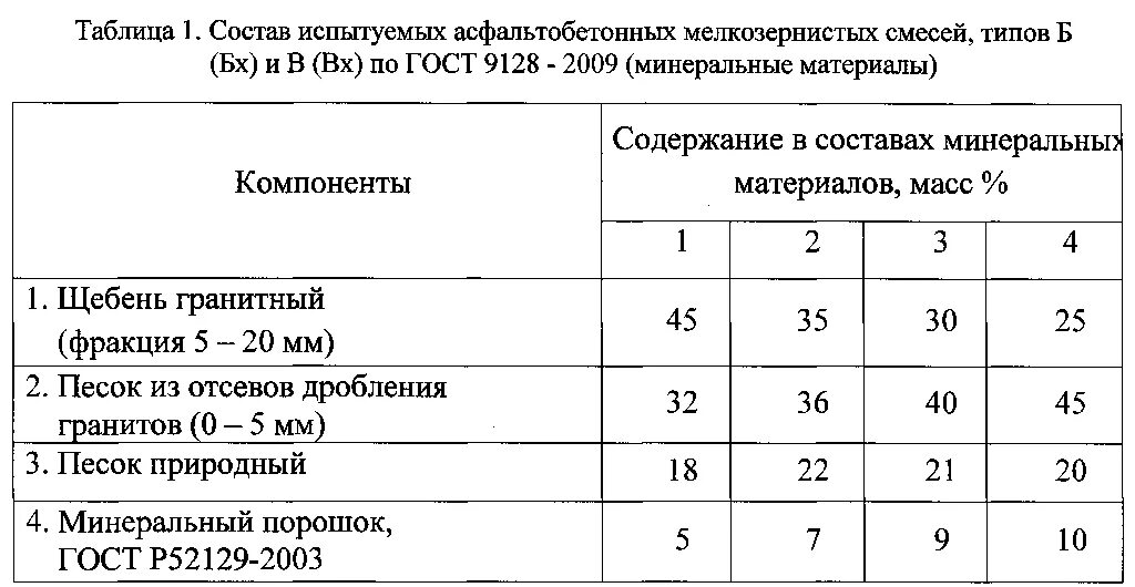 Марка крупнозернистой смеси тип б. Состав смеси асфальтобетона б2. холодный асфальт тип б марка 2 состав. состав асфальтобетонной смеси б3. рецепт асфальтобетонной смеси тип б марка 2.