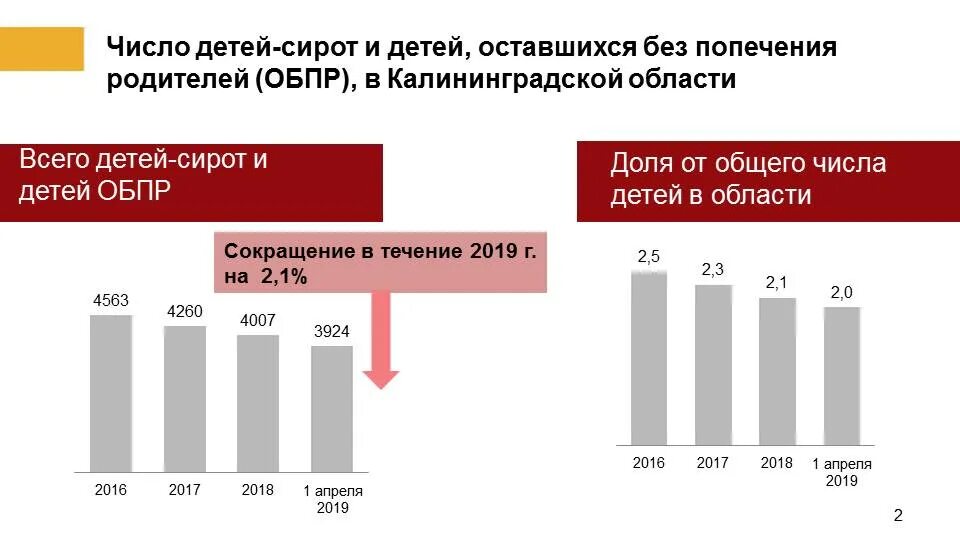 2020 сколько лет ребенку. Сиротство в России статистика. Статистика детей сирот в РФ. Численность детей-сирот и детей оставшихся без попечения родителей. Численность сирот в России.