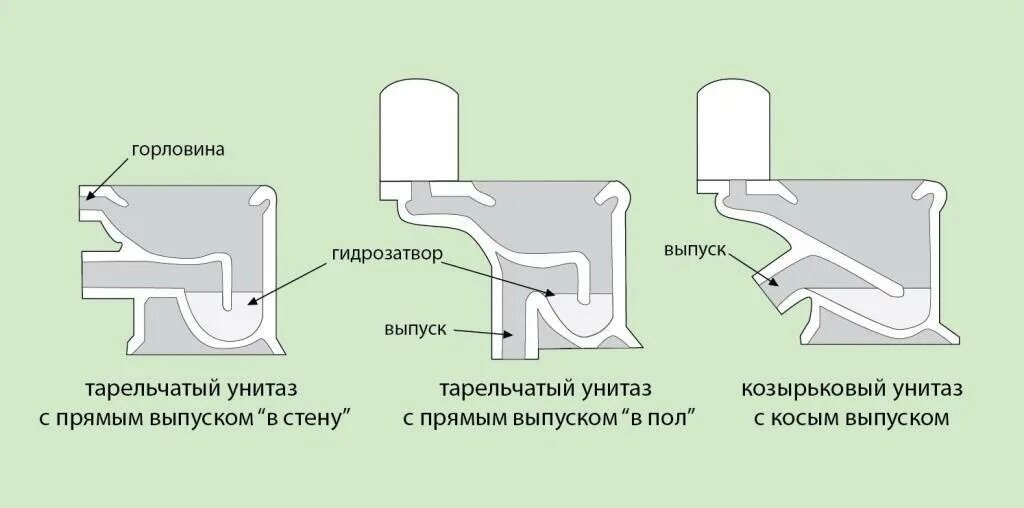 Унитаз косой выпуск какие лучше. Унитаз с косым выпуском с цельноотлитой полочкой схема. Унитаз тарельчатый с прямым выпуском схема. Косой и прямой выпуск унитаза. Конструкция унитаза с прямым выпуском.