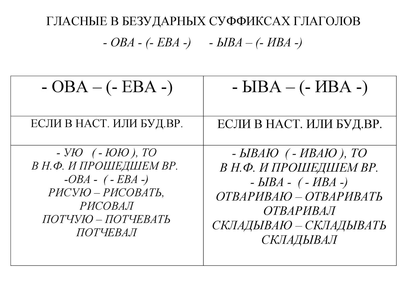 Гласные в суффиксах глаголов ова ыва