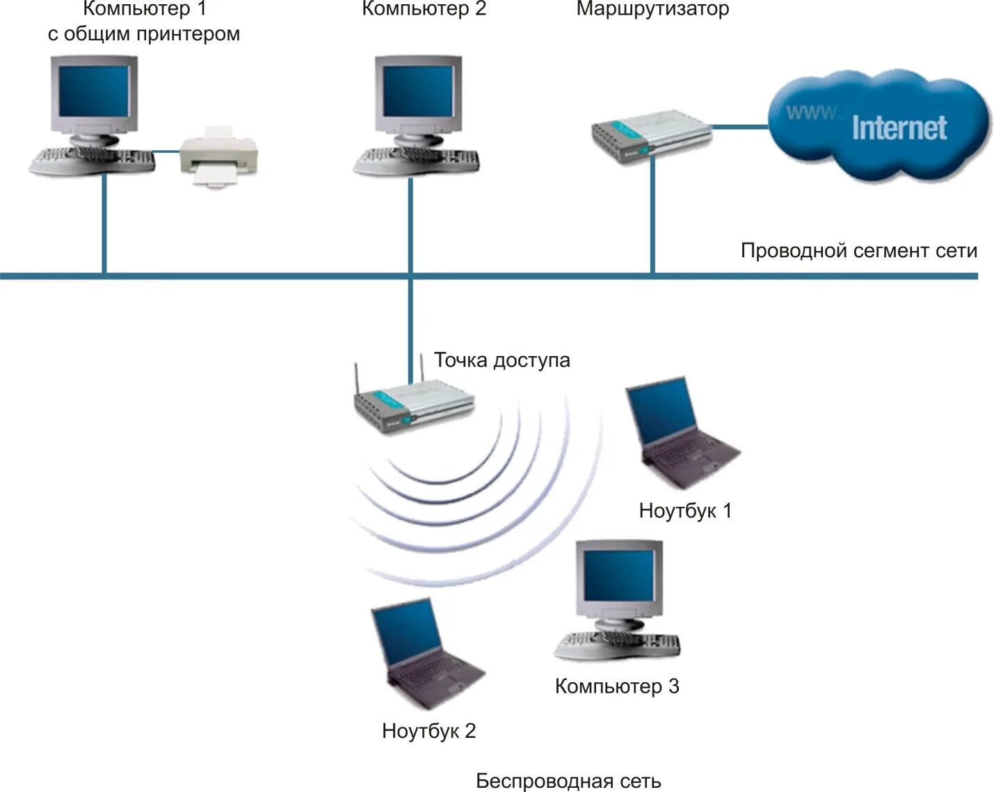 Схема подключения беспроводной точки доступа. Точка доступа WIFI схема подключения. Схема локальной сети с роутером. Схема беспроводной сети Wi-Fi.