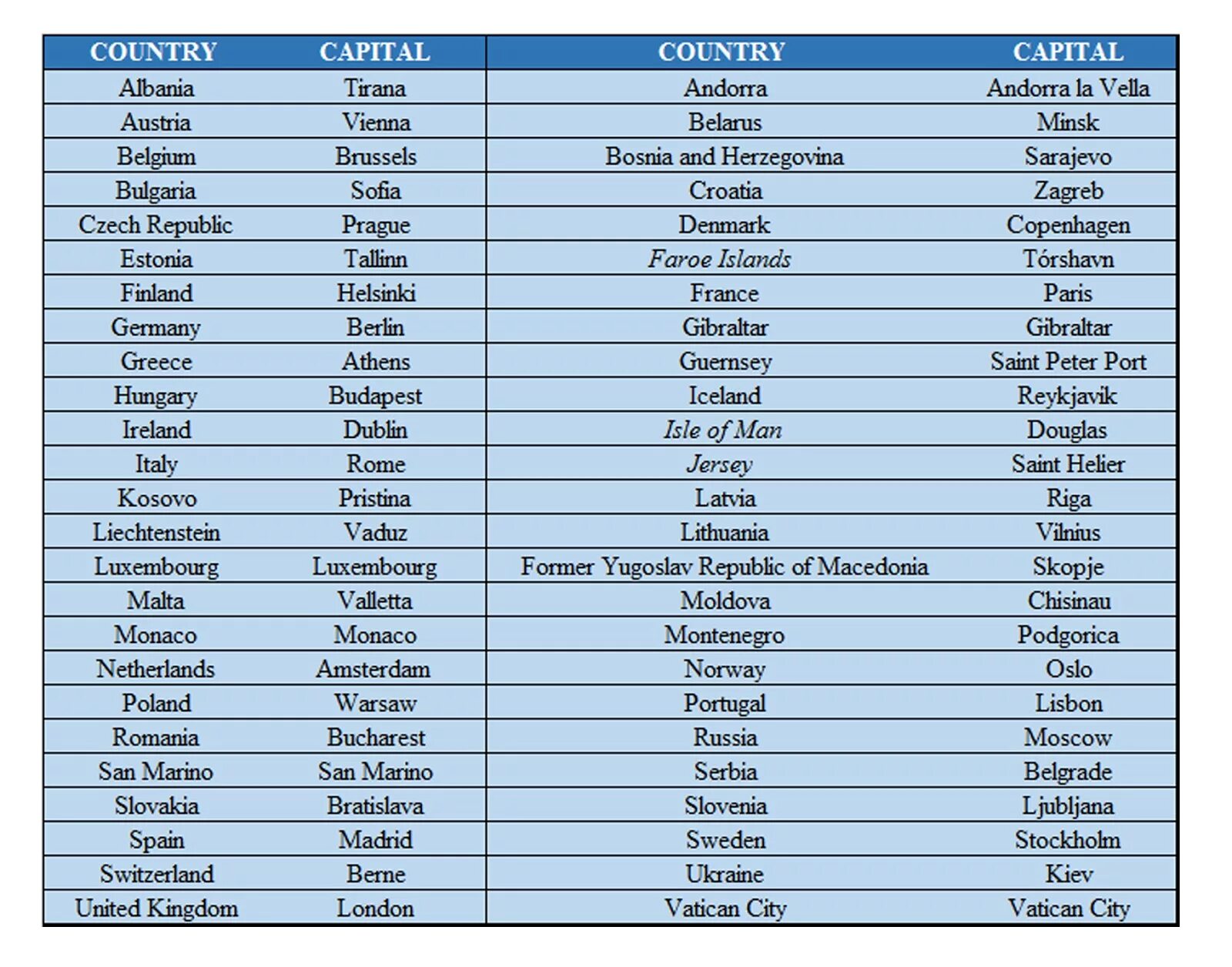 Countries and Capitals. Europe Countries and Capitals. Countries with Capitals. Таблица Country Capital.