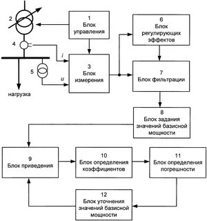 Измерение блока