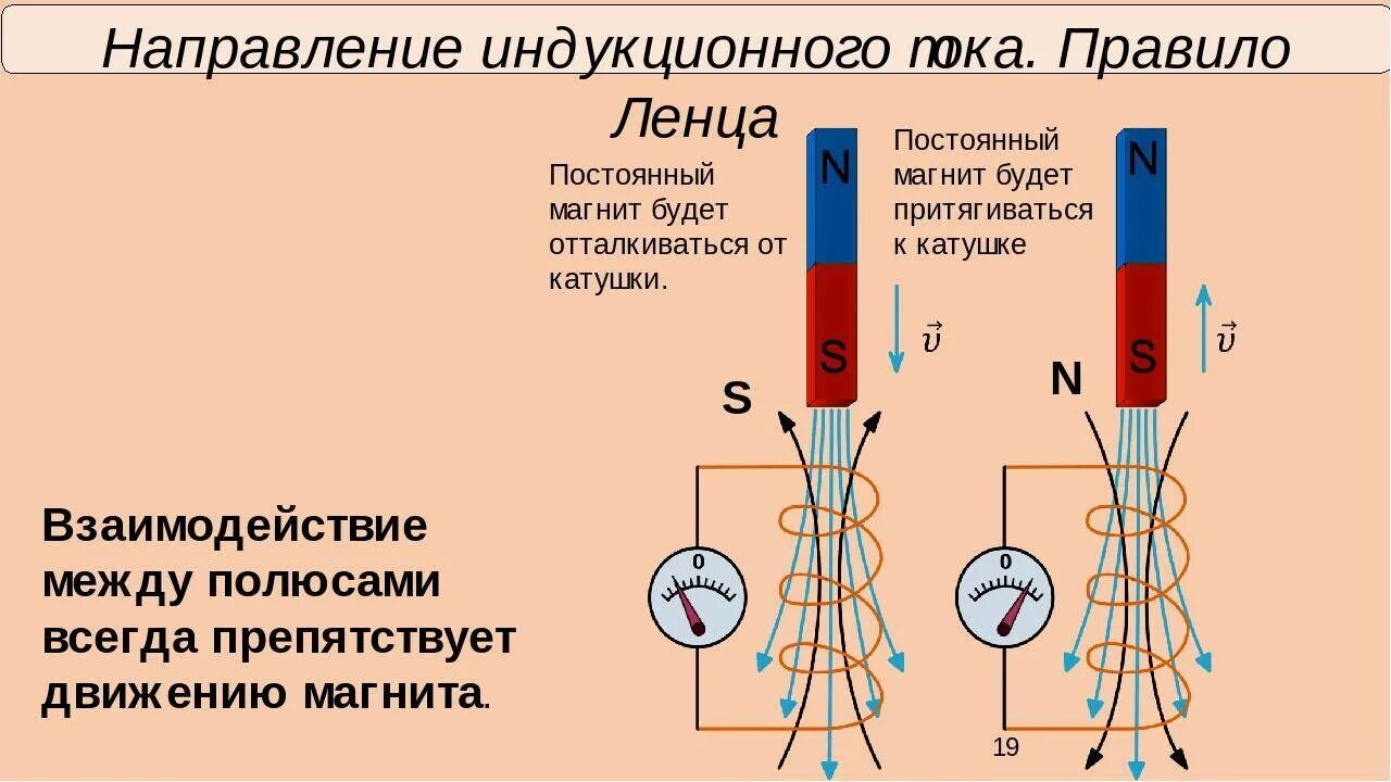 Определите направление движения магнита. Правило Ленца катушка и магнит. Правило Ленца для катушки. Правило Ленца с магнитами. Индукционный ток правило Ленца в катушке.