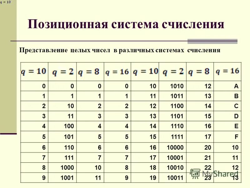 Алфавит 158 ричной системы счисления. Позиционные системы счисления таблица. Таблица систем счисления Информатика. Таблица представления чисел в различных системах счисления. Основание системы счисления таблица.