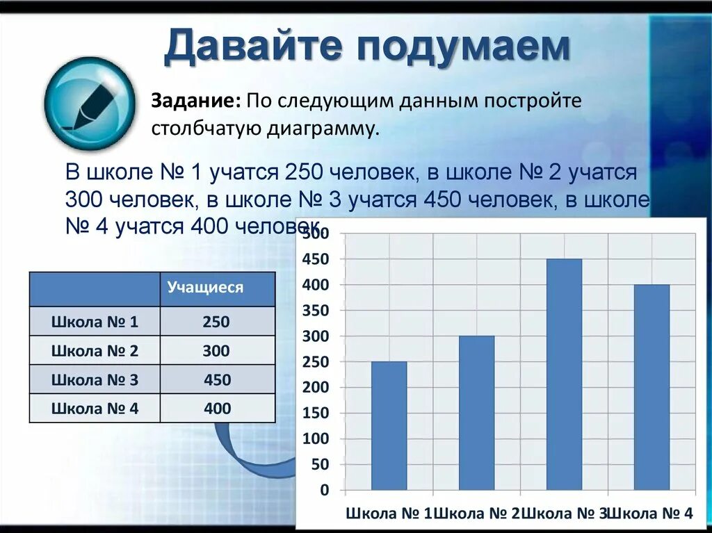 Постройте столбчатую диаграмму по следующим