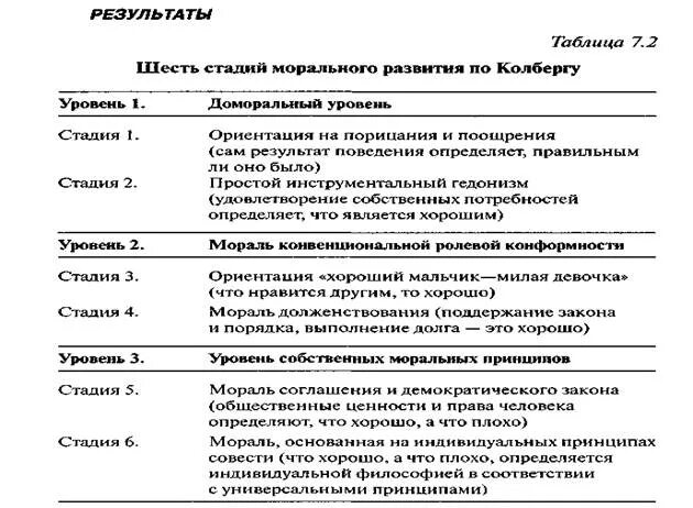 Шесть стадий развития болезни по аюрведе. Кольберг. Колберга. Колберга. Стадии проекта наказание невиновных.
