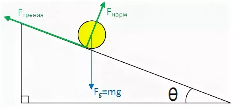 Шар скатывающийся по наклонному желобу в первую. Силы действующие на катящийся шар. Силы, действующие на шарик на наклонной. Силы действующие на шарик скатывающийся по наклонной плоскости. Скатывающийся шар.
